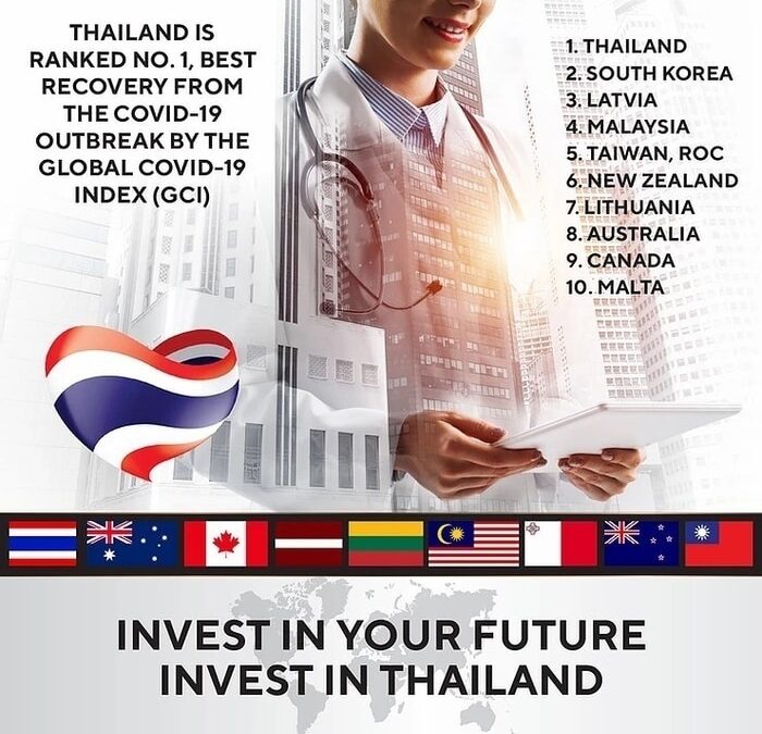 COVID-19 : THAILAND RANKS #1 IN THE WORLD FOR ONGOING COVID-19 RECOVERY